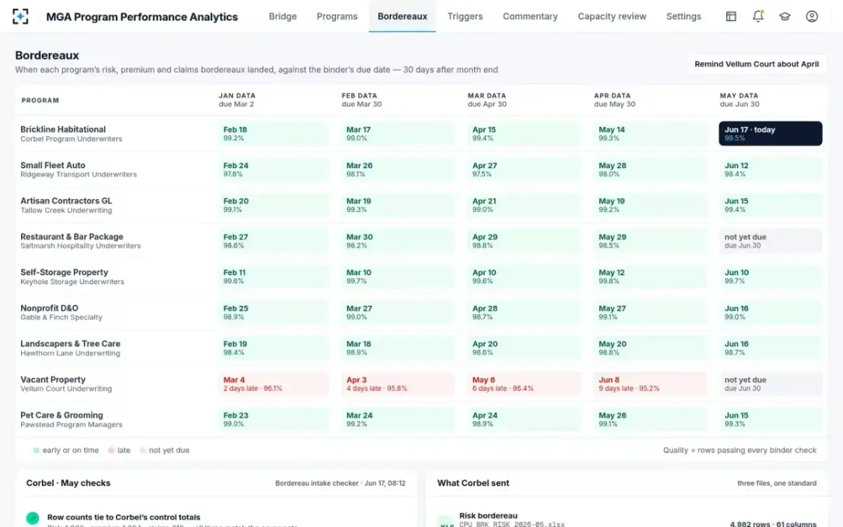 MGA Program Performance Analytics — Bordereau timeliness