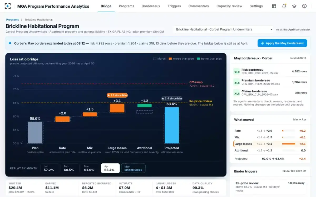 MGA Program Performance Analytics — A bordereau lands