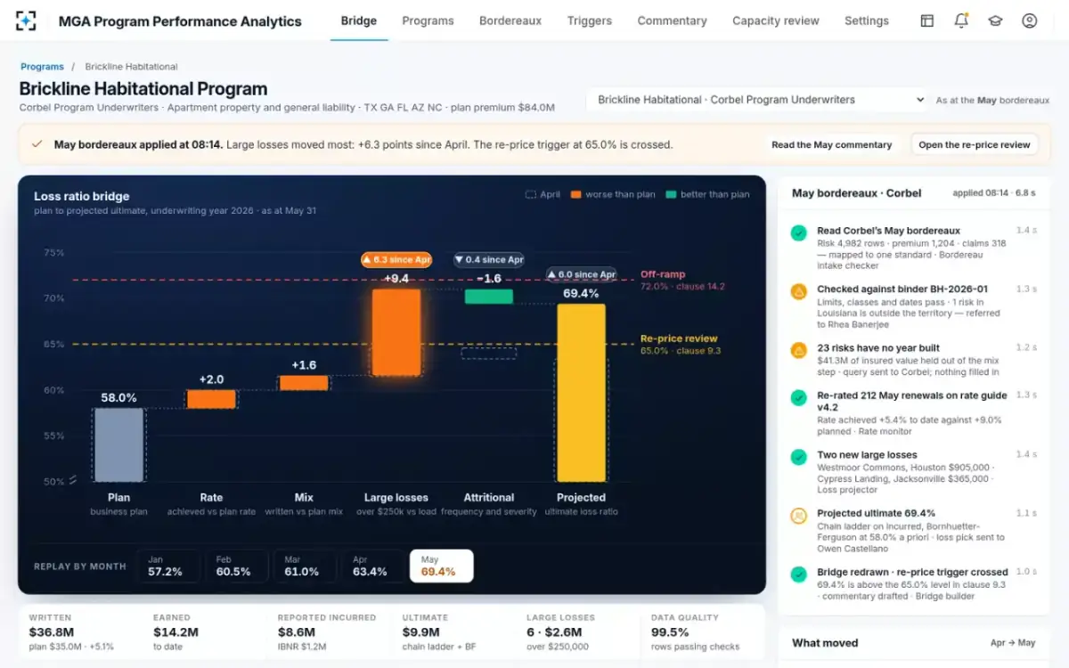 MGA Program Performance Analytics — The loss ratio bridge