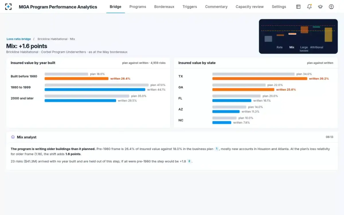 MGA Program Performance Analytics — Mix against plan
