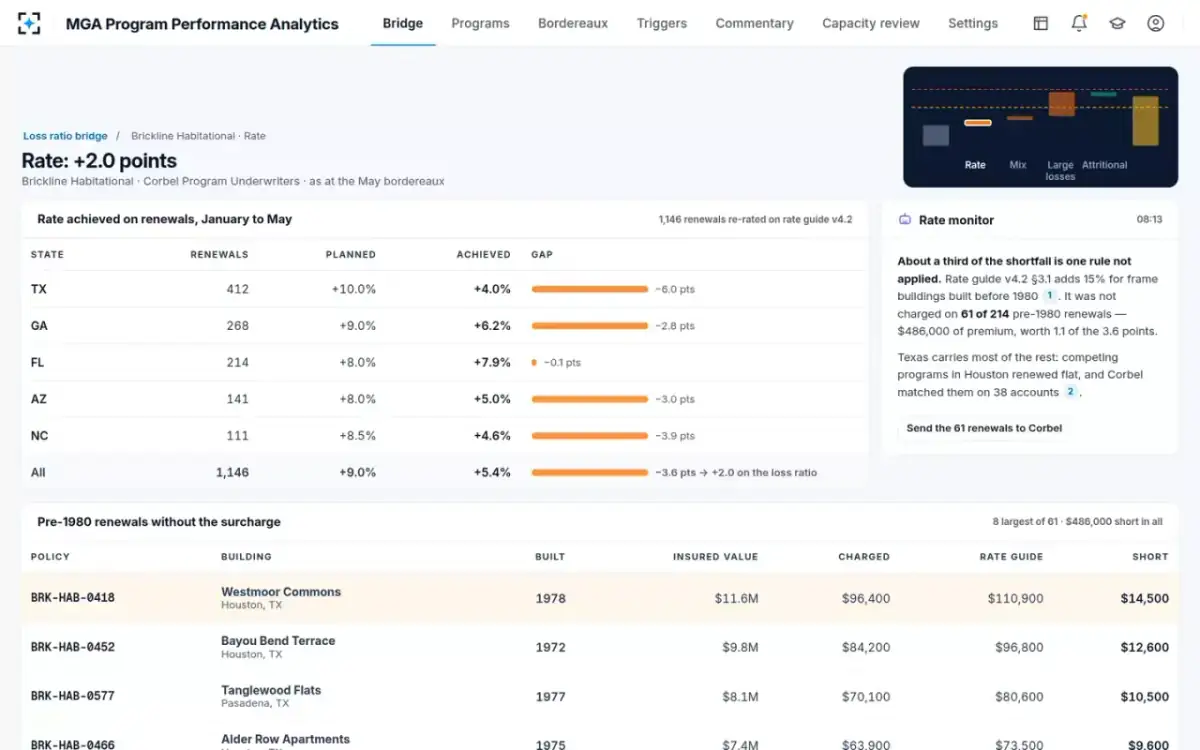 MGA Program Performance Analytics — Rate adherence