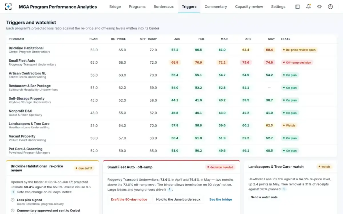 MGA Program Performance Analytics — Triggers and watchlist