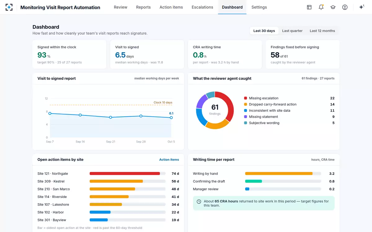 Monitoring Visit Report Automation — Dashboard