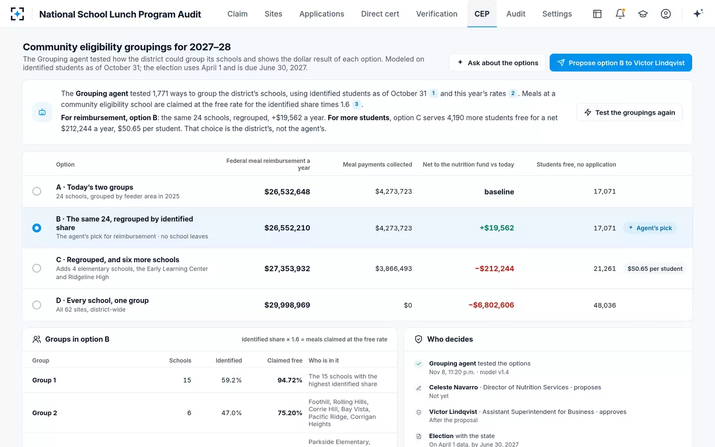 National School Lunch Program Audit — Community eligibility provision groupings, with the dollar result of each