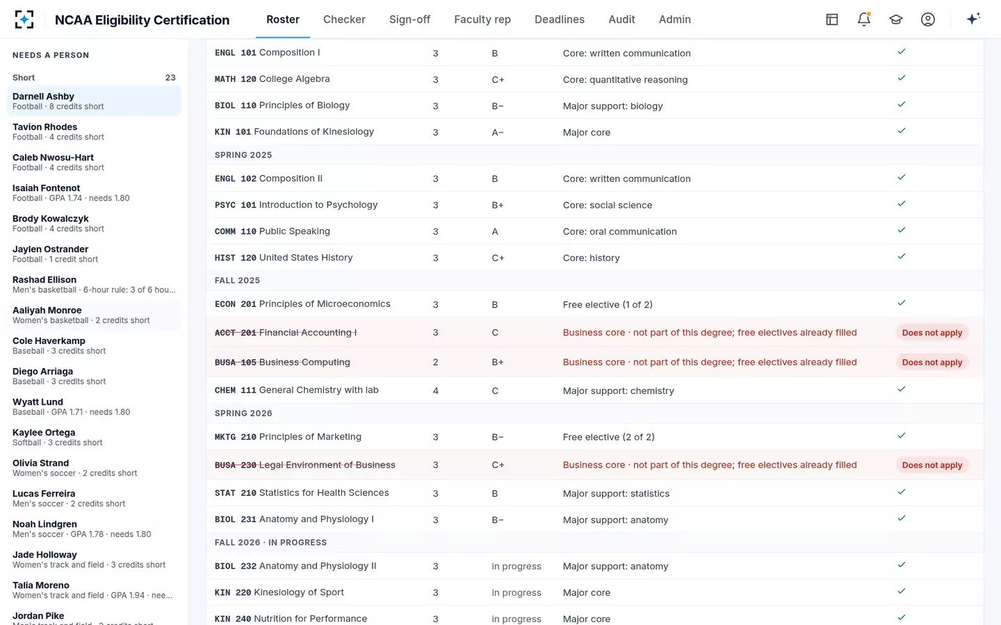 NCAA Eligibility Certification — Every credit, placed against the declared major