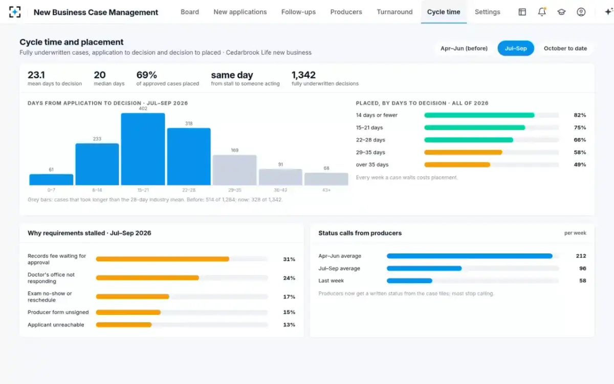 New Business Case Management — Cycle time and placement