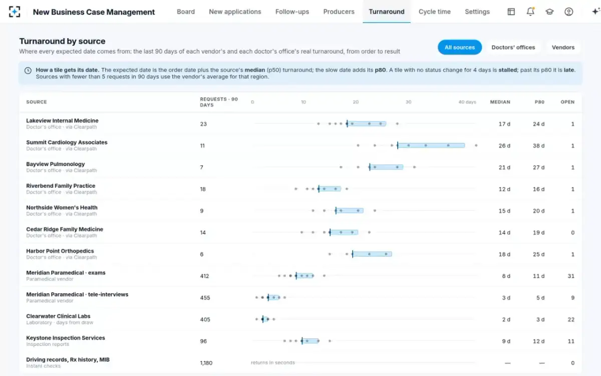 New Business Case Management — Turnaround by source