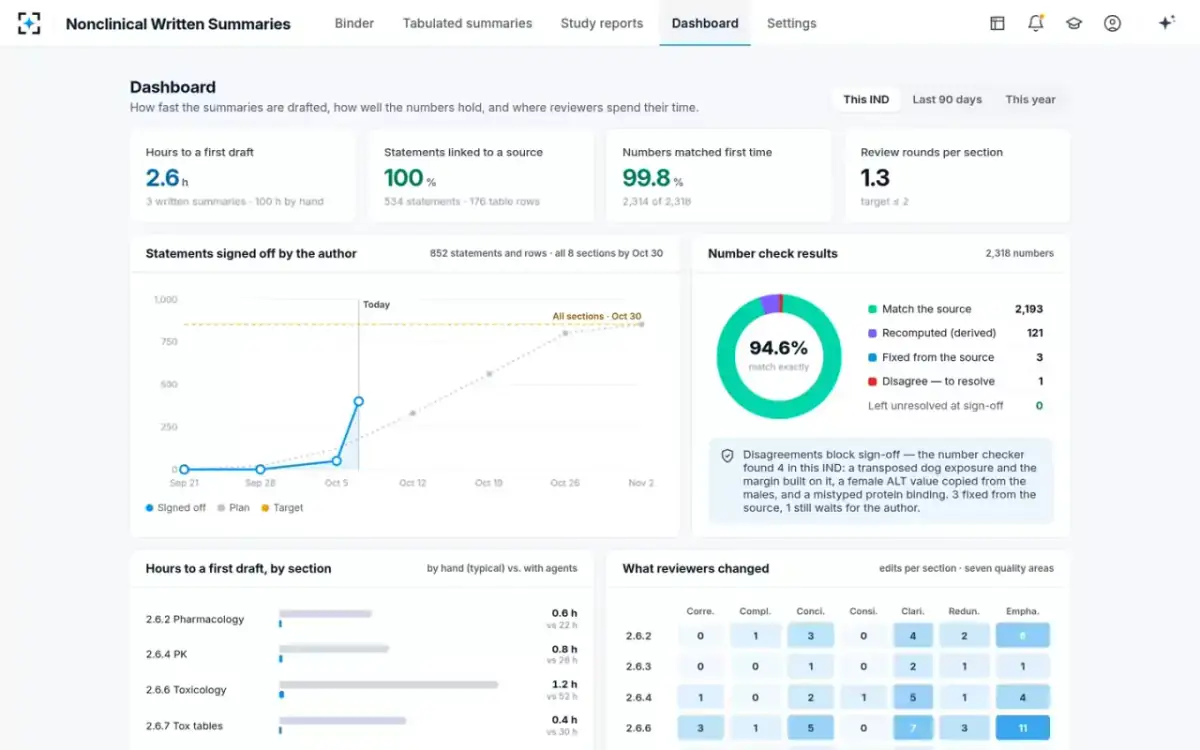Nonclinical Written Summaries — Dashboard