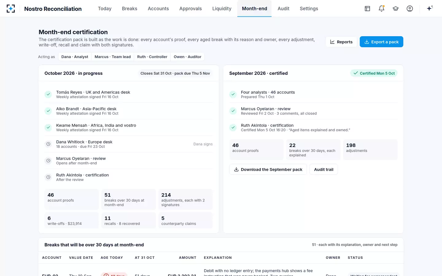 Nostro Reconciliation — Month-end certification, built as the work is done