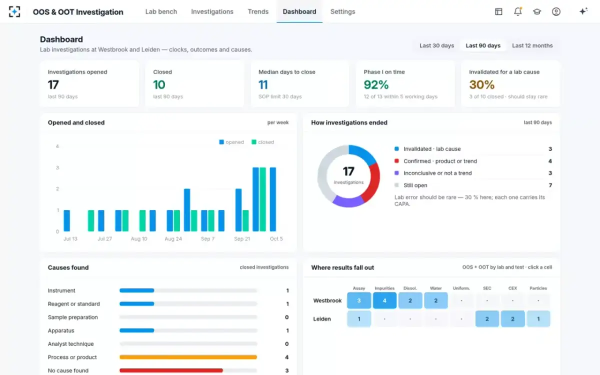 OOS & OOT Investigation — Dashboard