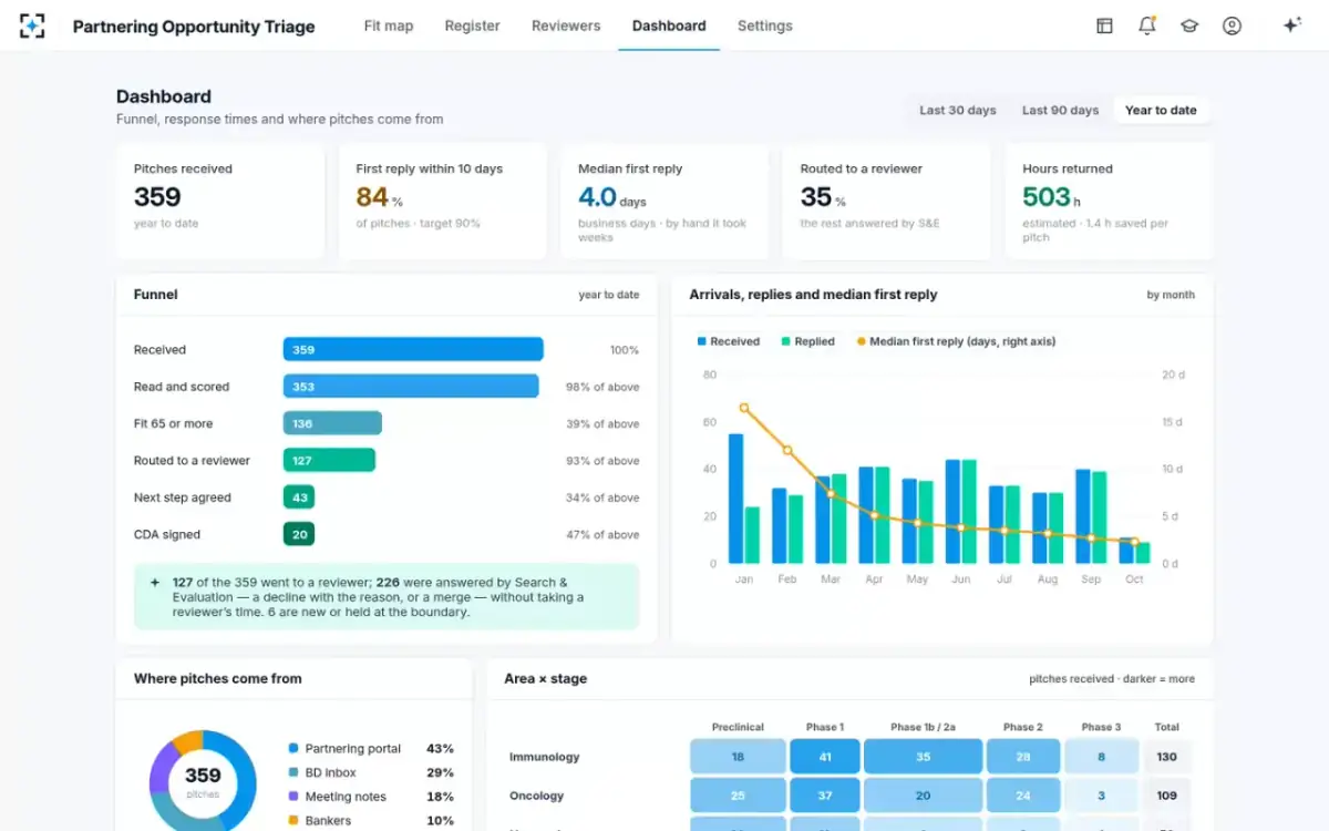 Partnering Opportunity Triage — The dashboard