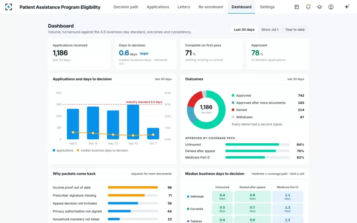 Patient Assistance Program Eligibility — The dashboard