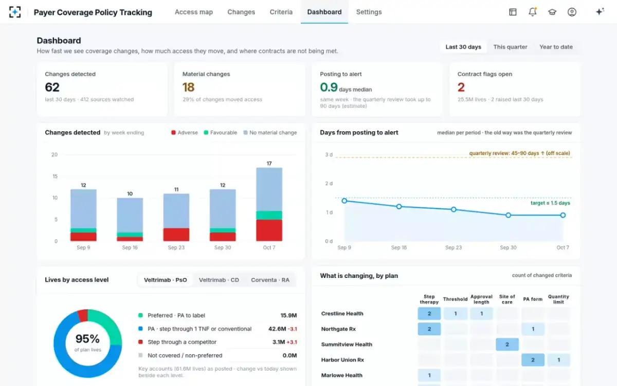 Payer Coverage Policy Tracking — Dashboard