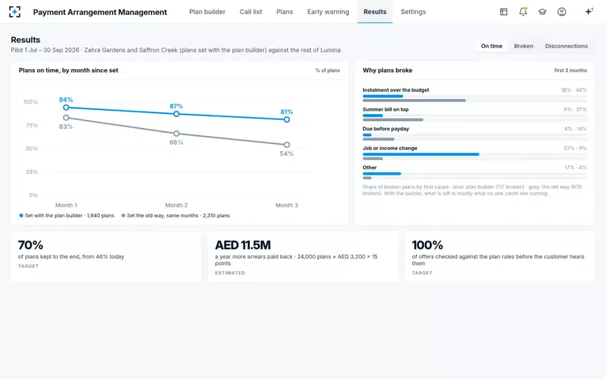 Payment Arrangement Management — Results