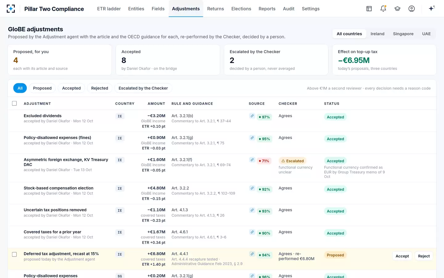 Pillar Two Compliance — GloBE adjustments
