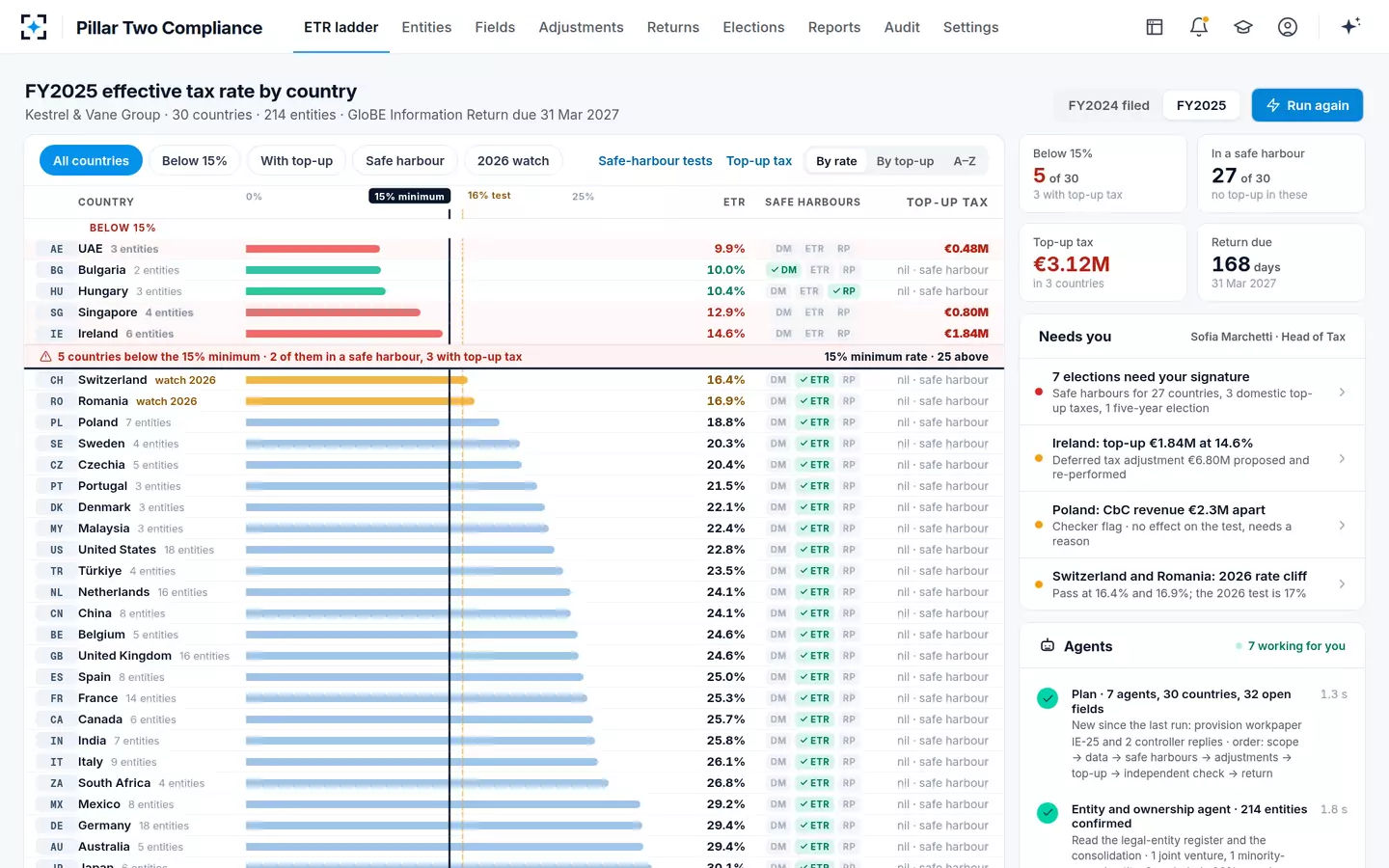 Pillar Two Compliance — The ETR ladder