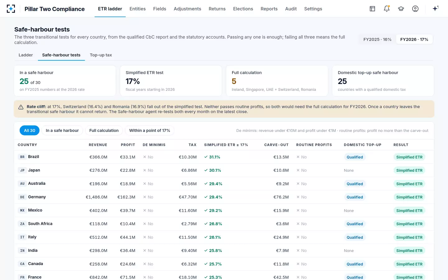 Pillar Two Compliance — Safe-harbour tests and the 2026 cliff