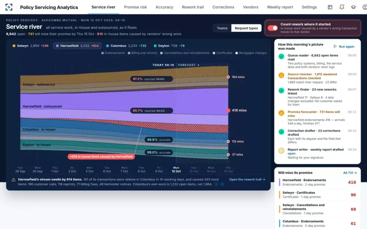 Policy Servicing Analytics — Bands by request type