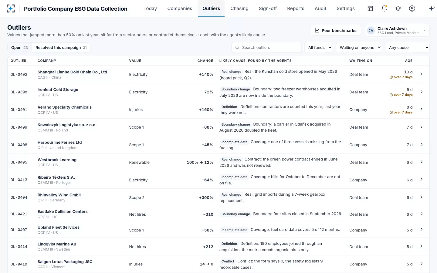 Portfolio Company ESG Data Collection — Every outlier with its likely cause