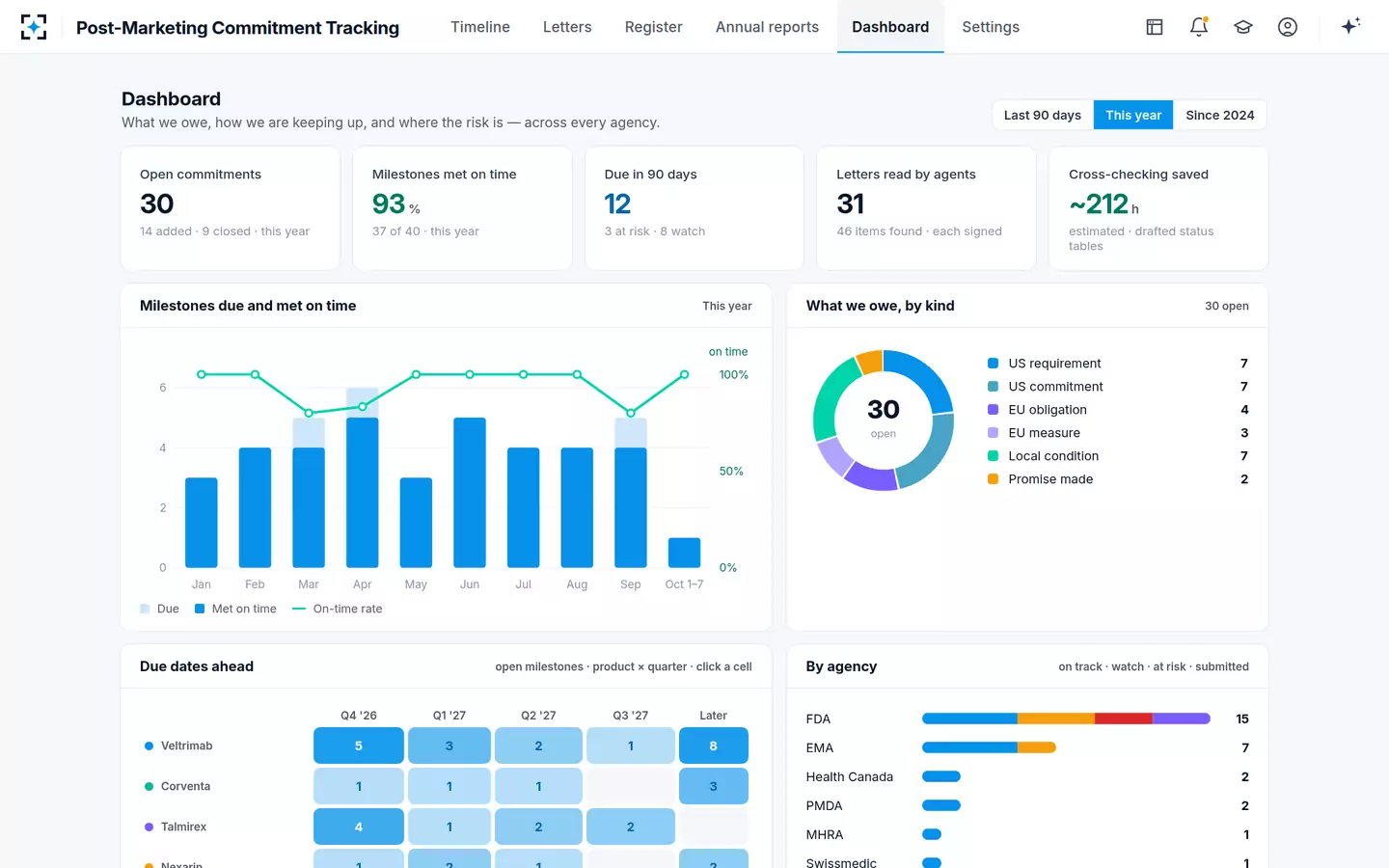 Post-Marketing Commitment Tracking — Dashboard