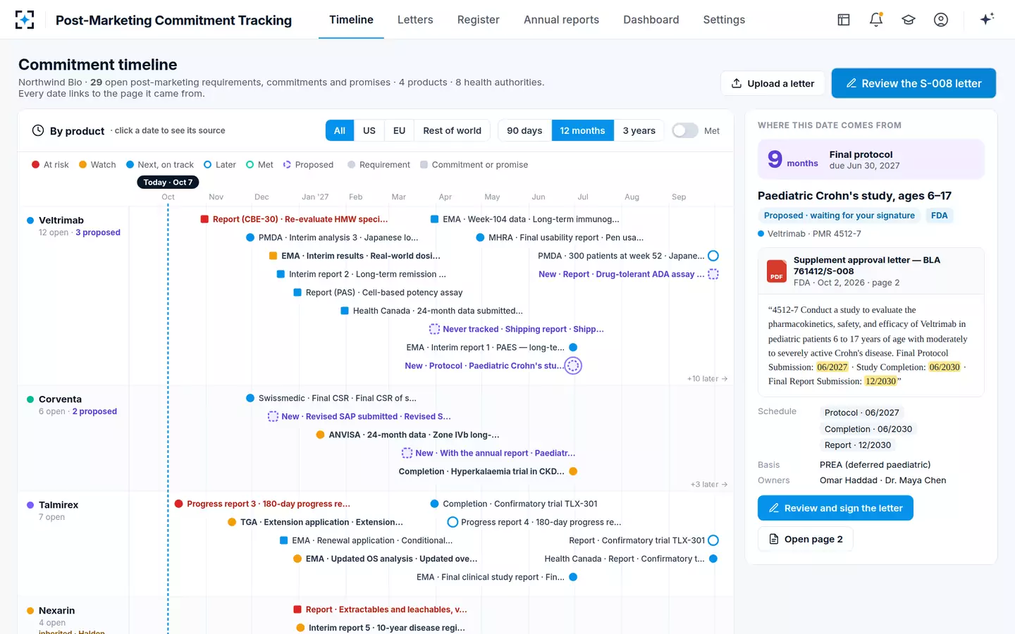 Post-Marketing Commitment Tracking — Proposed dates, dashed