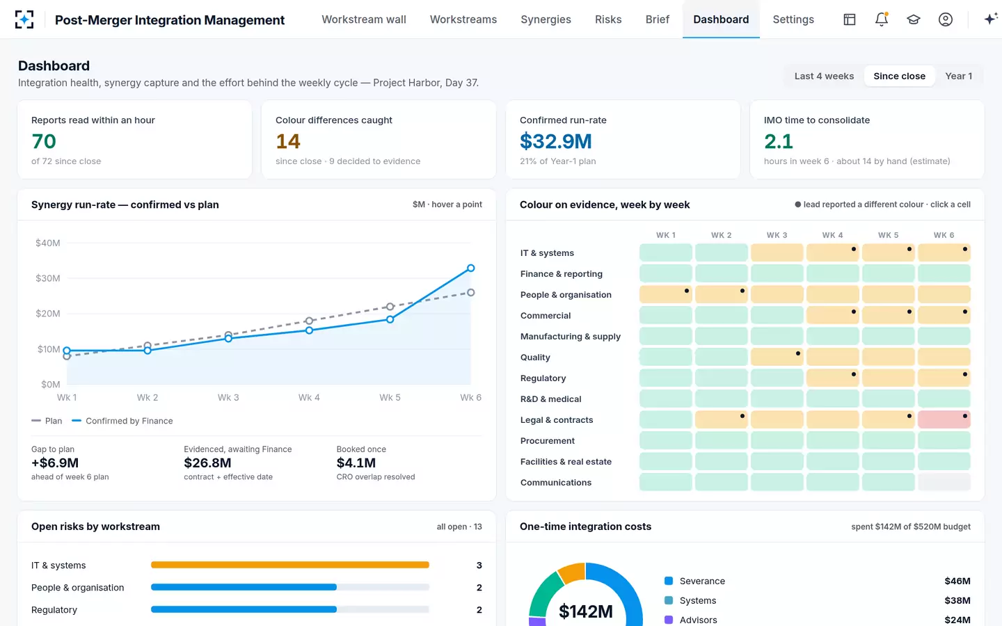 Post-Merger Integration Management — The dashboard