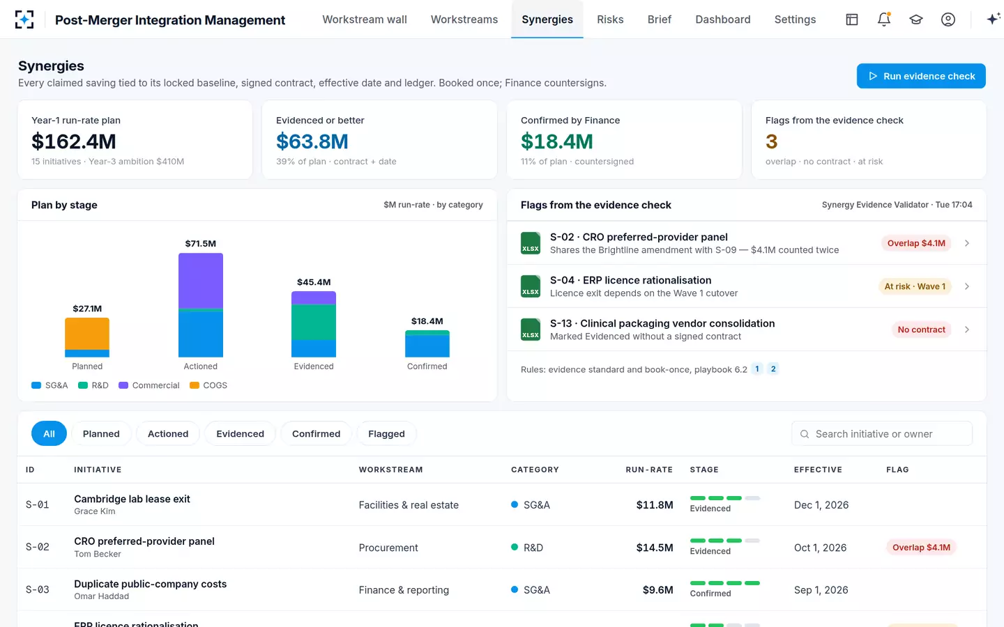 Post-Merger Integration Management — The synergy ledger