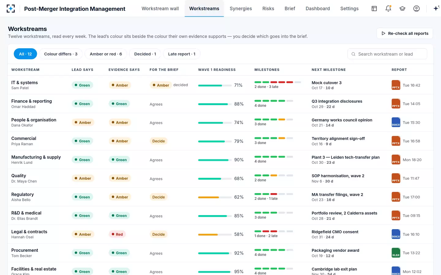 Post-Merger Integration Management — All workstreams