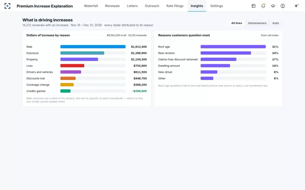Premium Increase Explanation — What is driving increases
