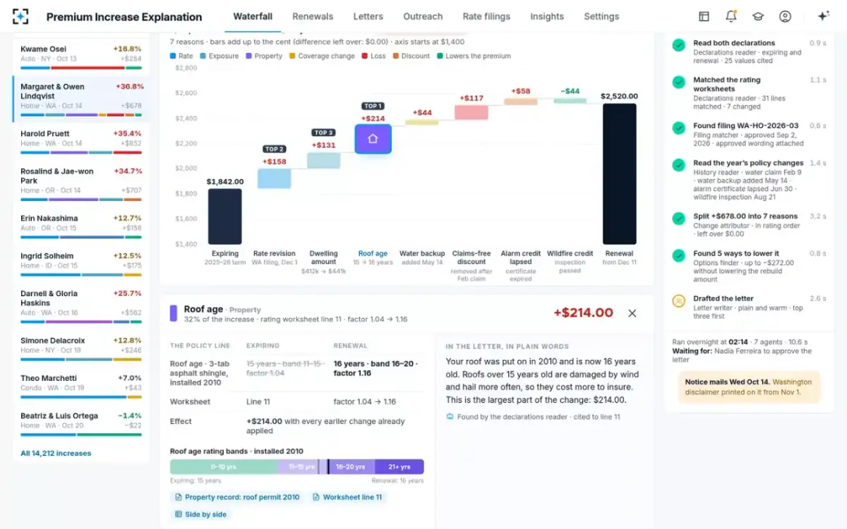Premium Increase Explanation — The line behind a bar