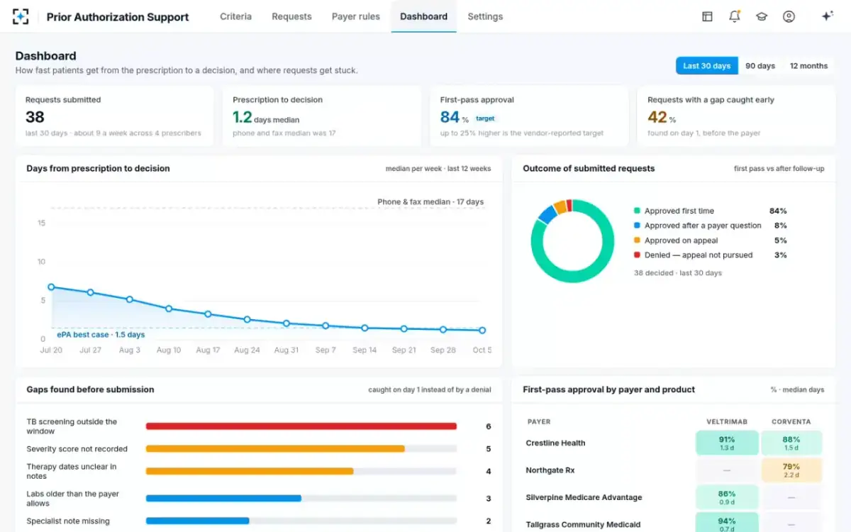 Prior Authorization Support — Dashboard