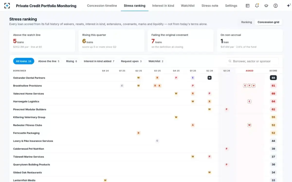 Private Credit Portfolio Monitoring — Concession grid