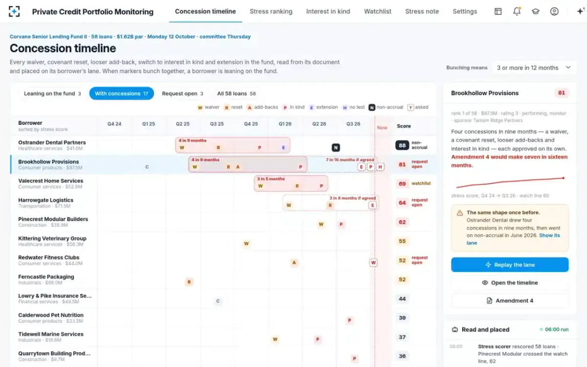 Private Credit Portfolio Monitoring — Concession timeline