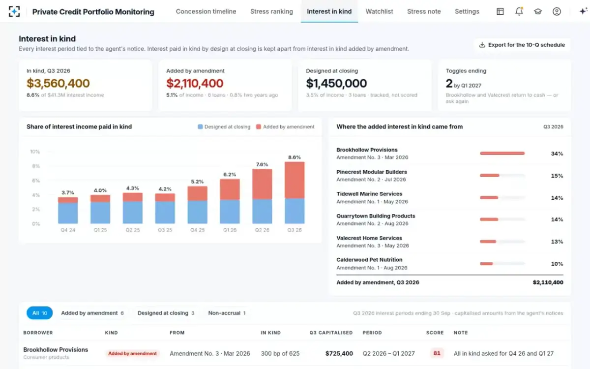 Private Credit Portfolio Monitoring — Interest in kind
