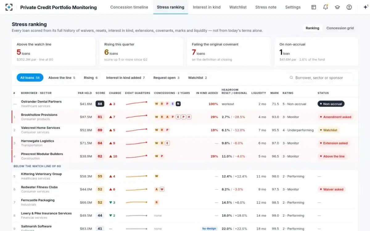 Private Credit Portfolio Monitoring — Stress ranking