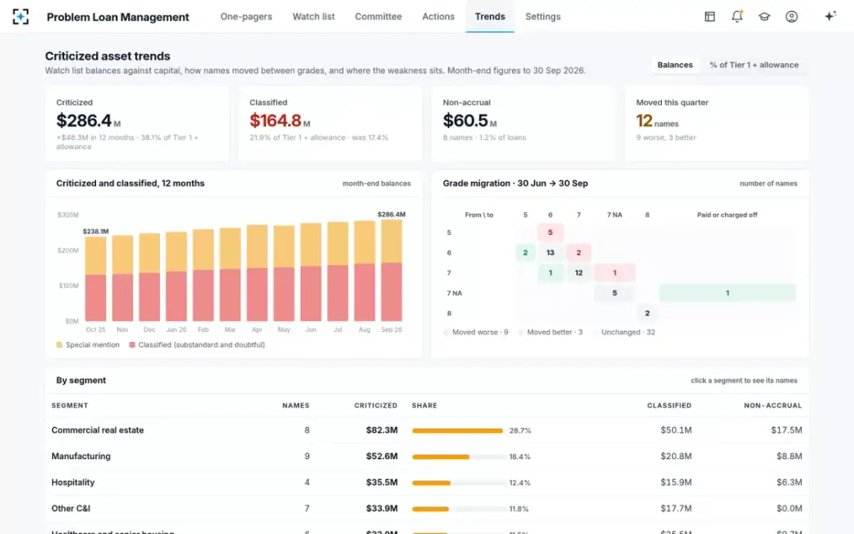 Problem Loan Management — Criticized asset trends