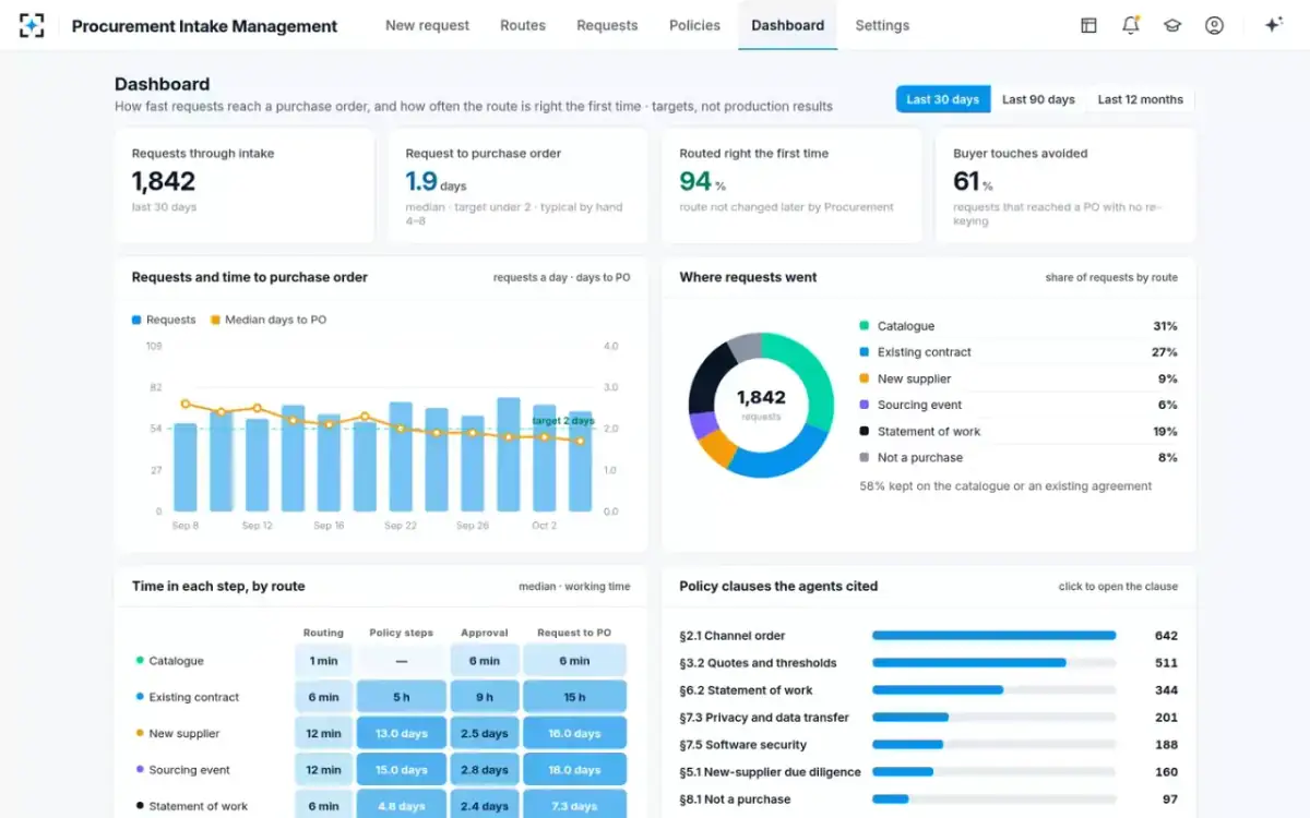 Procurement Intake Management — Dashboard