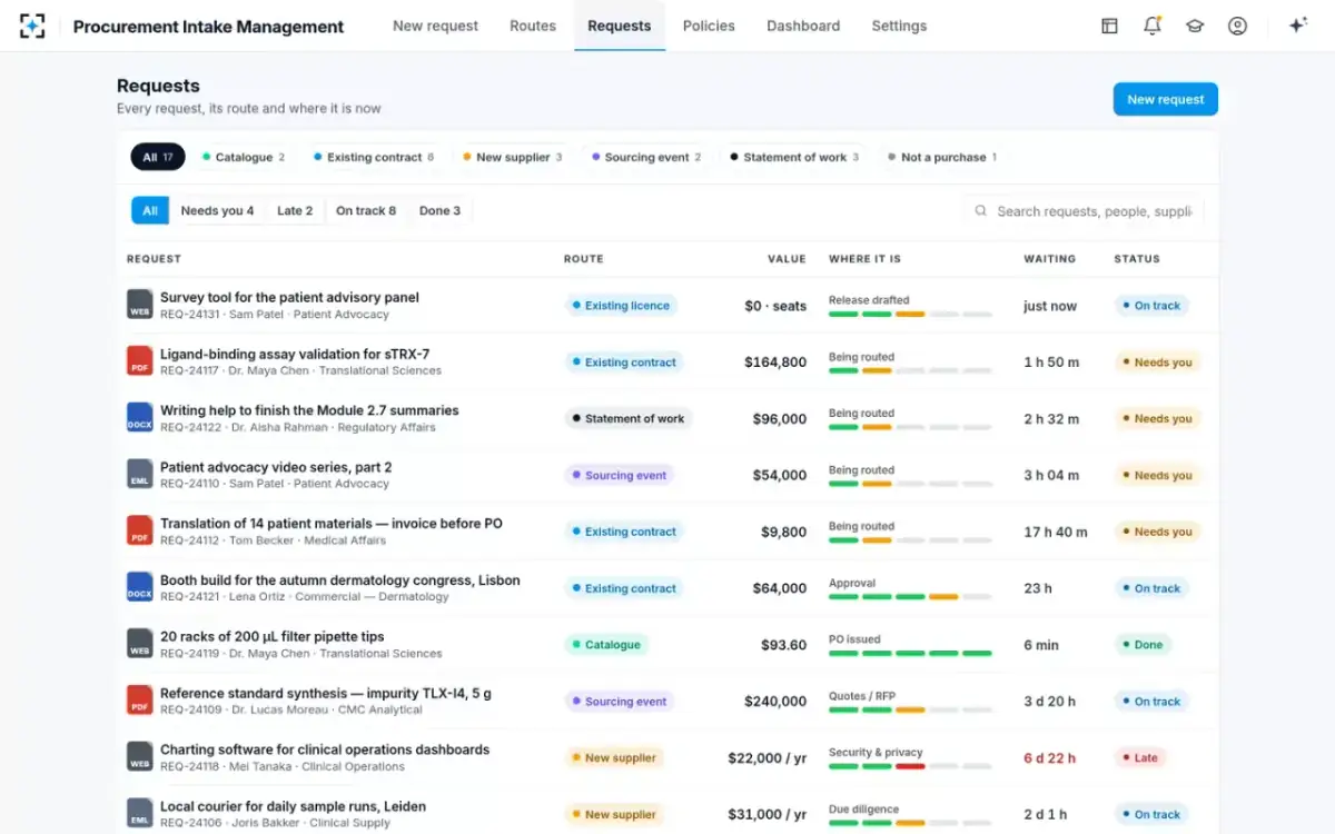 Procurement Intake Management — Requests