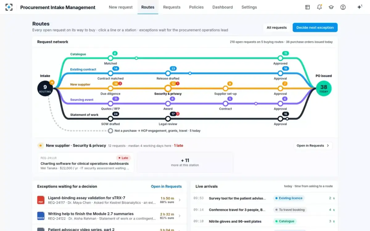 Procurement Intake Management — Routes