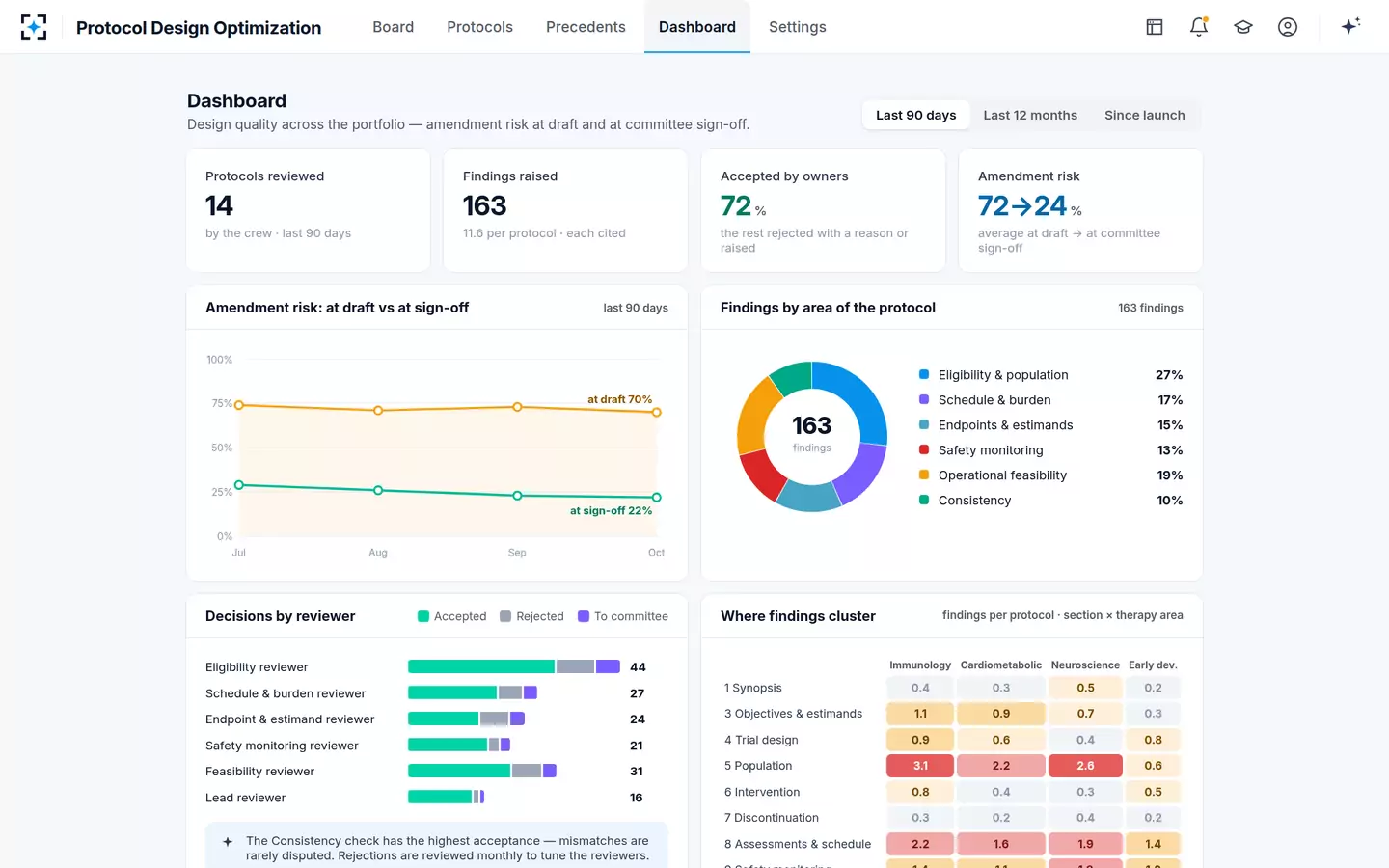 Protocol Design Optimization — The dashboard