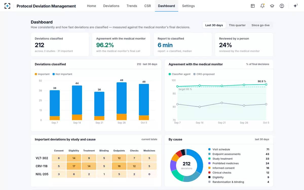 Protocol Deviation Management — Dashboard