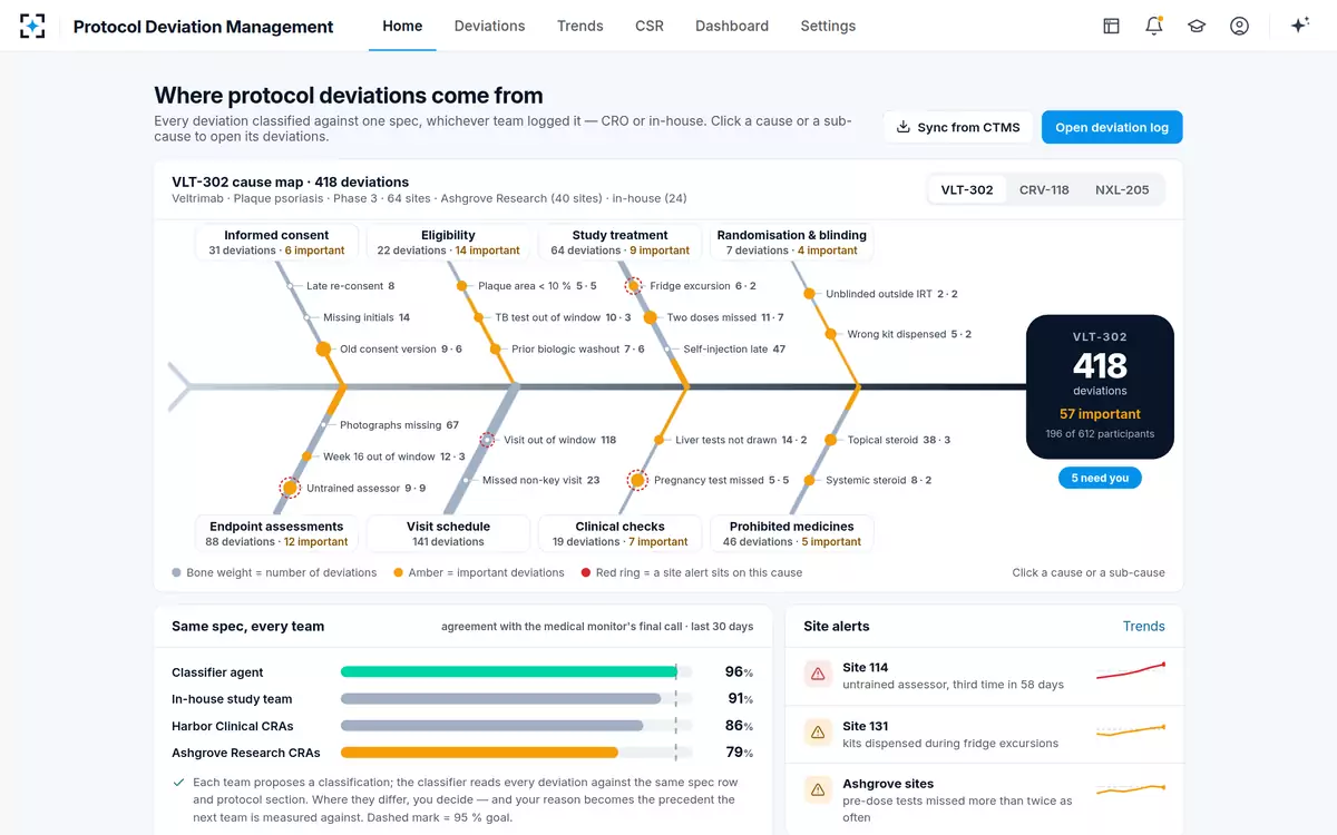 Protocol Deviation Management — The cause map