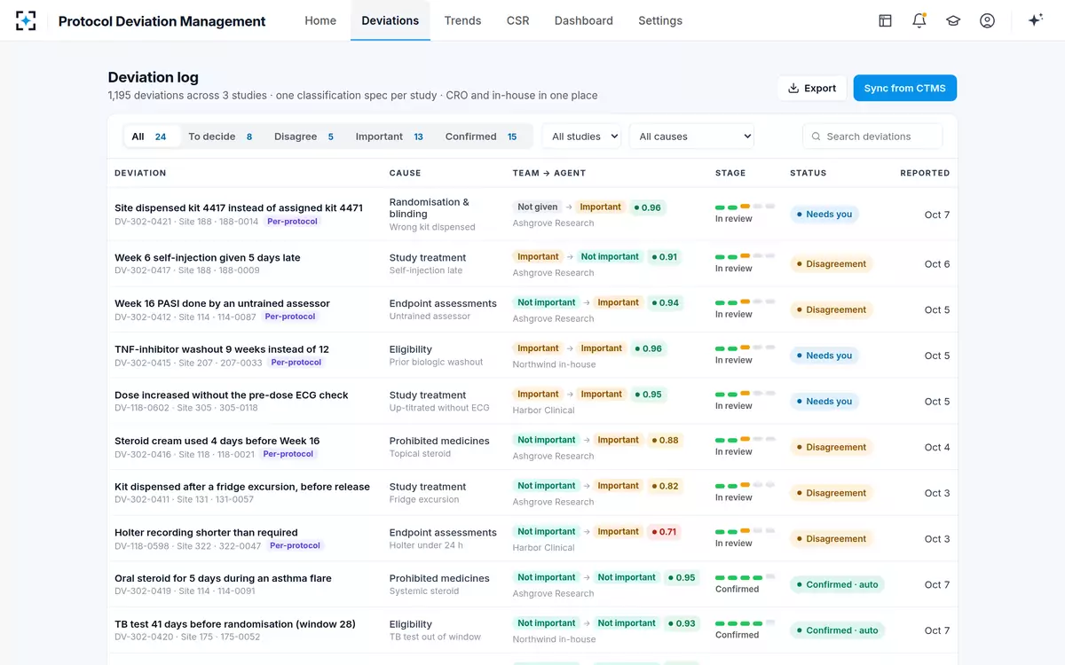Protocol Deviation Management — The deviation log