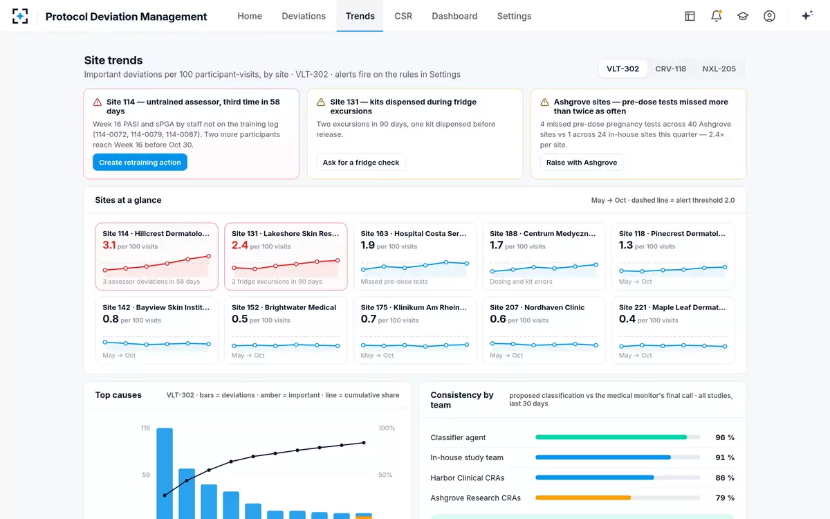 Protocol Deviation Management — Site trends