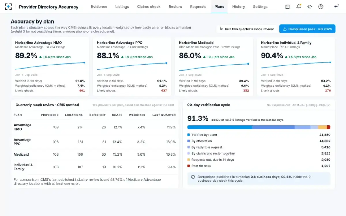 Provider Directory Accuracy — Accuracy by plan