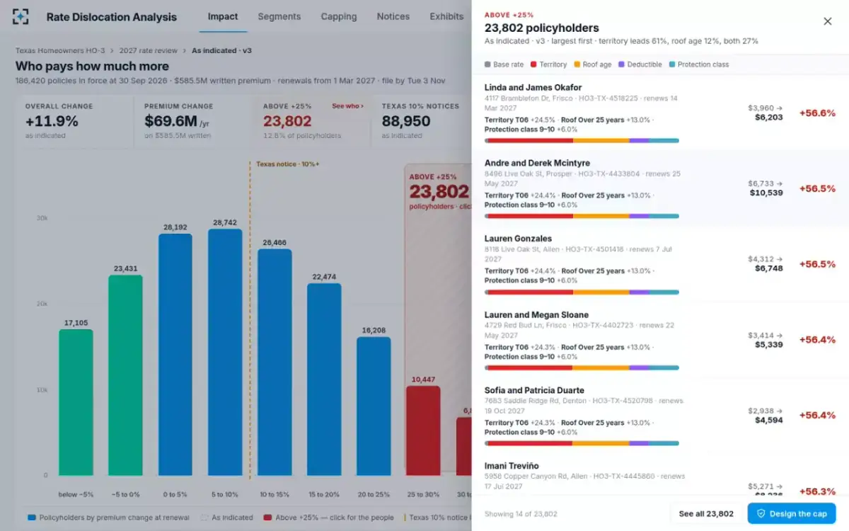 Rate Dislocation Analysis — The policyholders in the tail