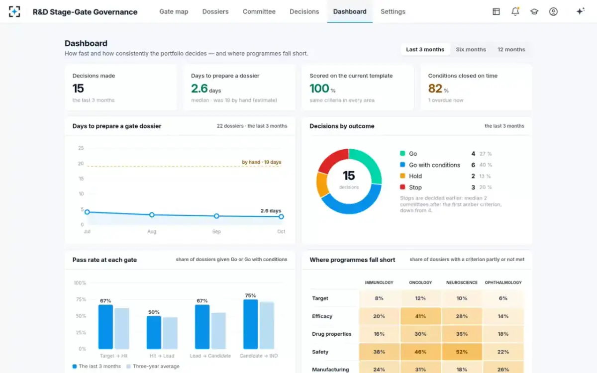 R&D Stage-Gate Governance — The portfolio dashboard
