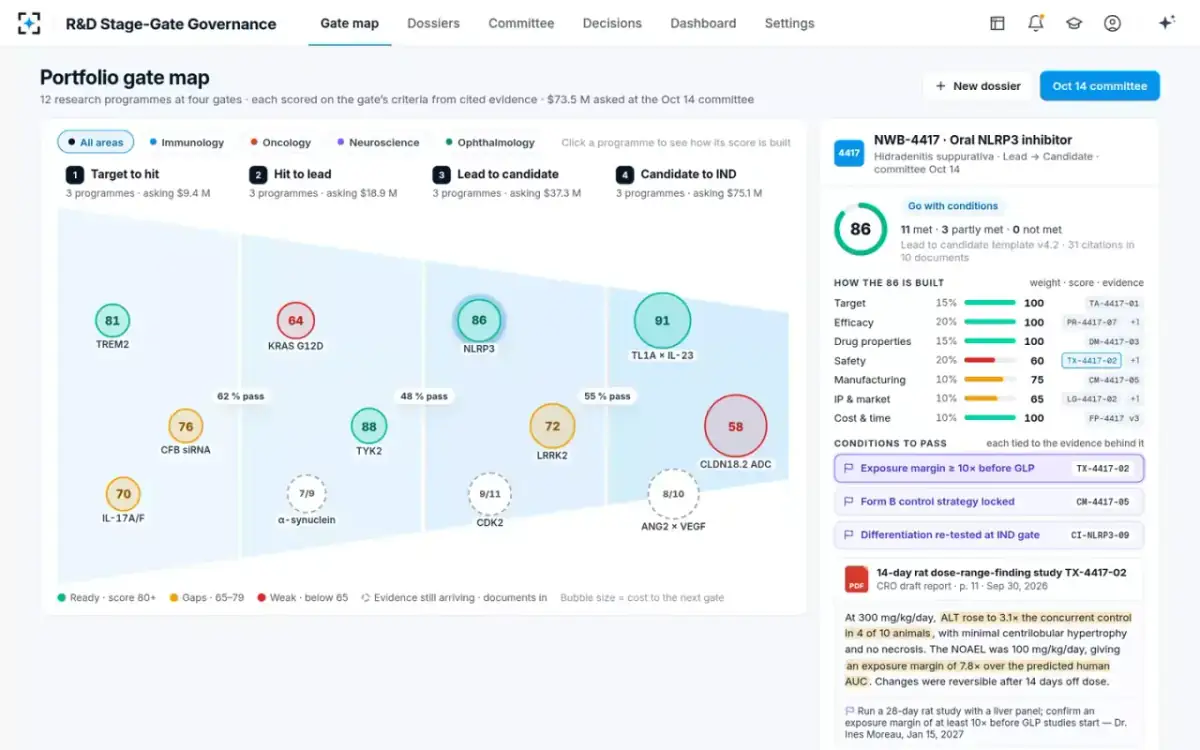 R&D Stage-Gate Governance — The portfolio gate map
