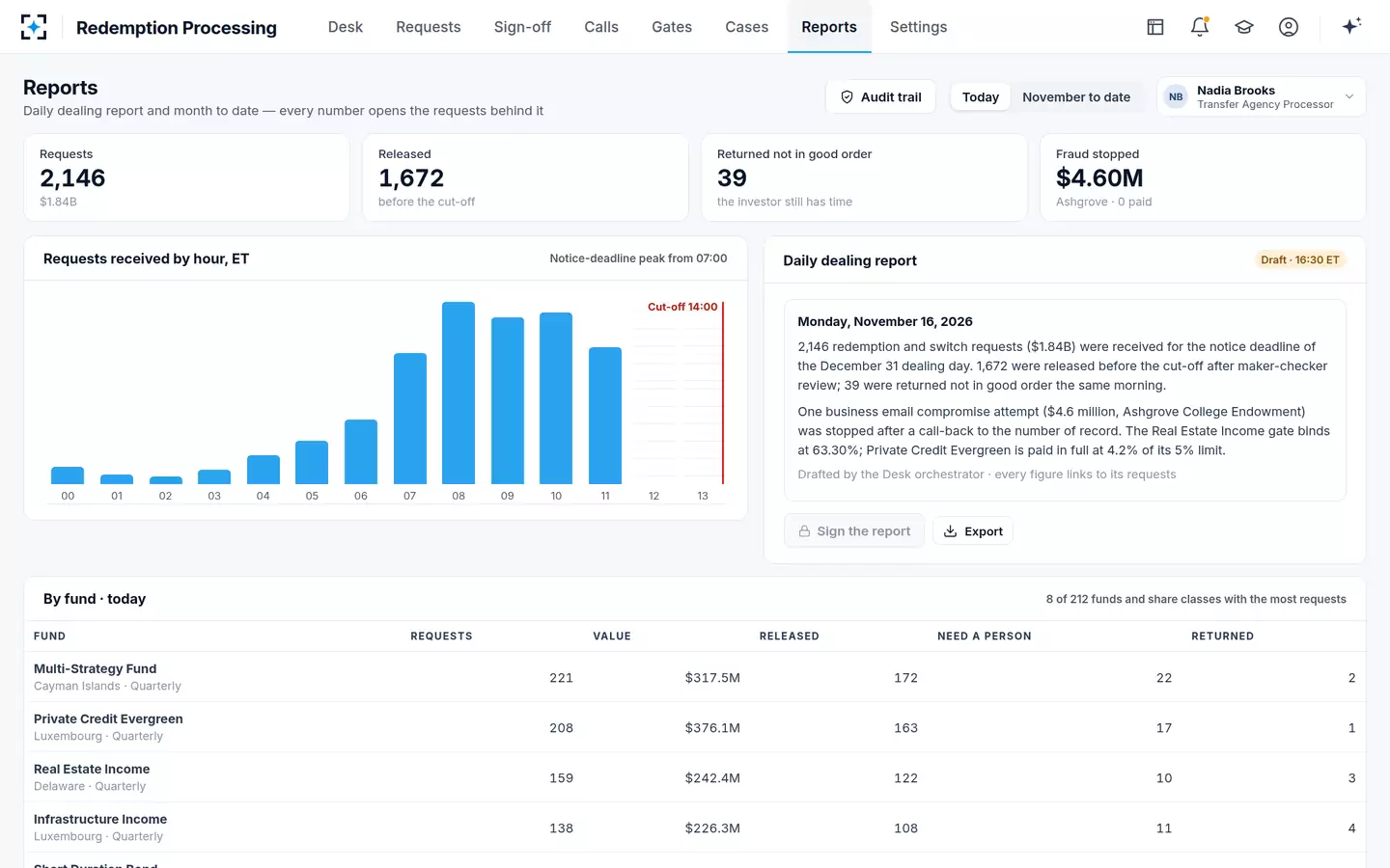 Redemption Processing — Daily dealing report