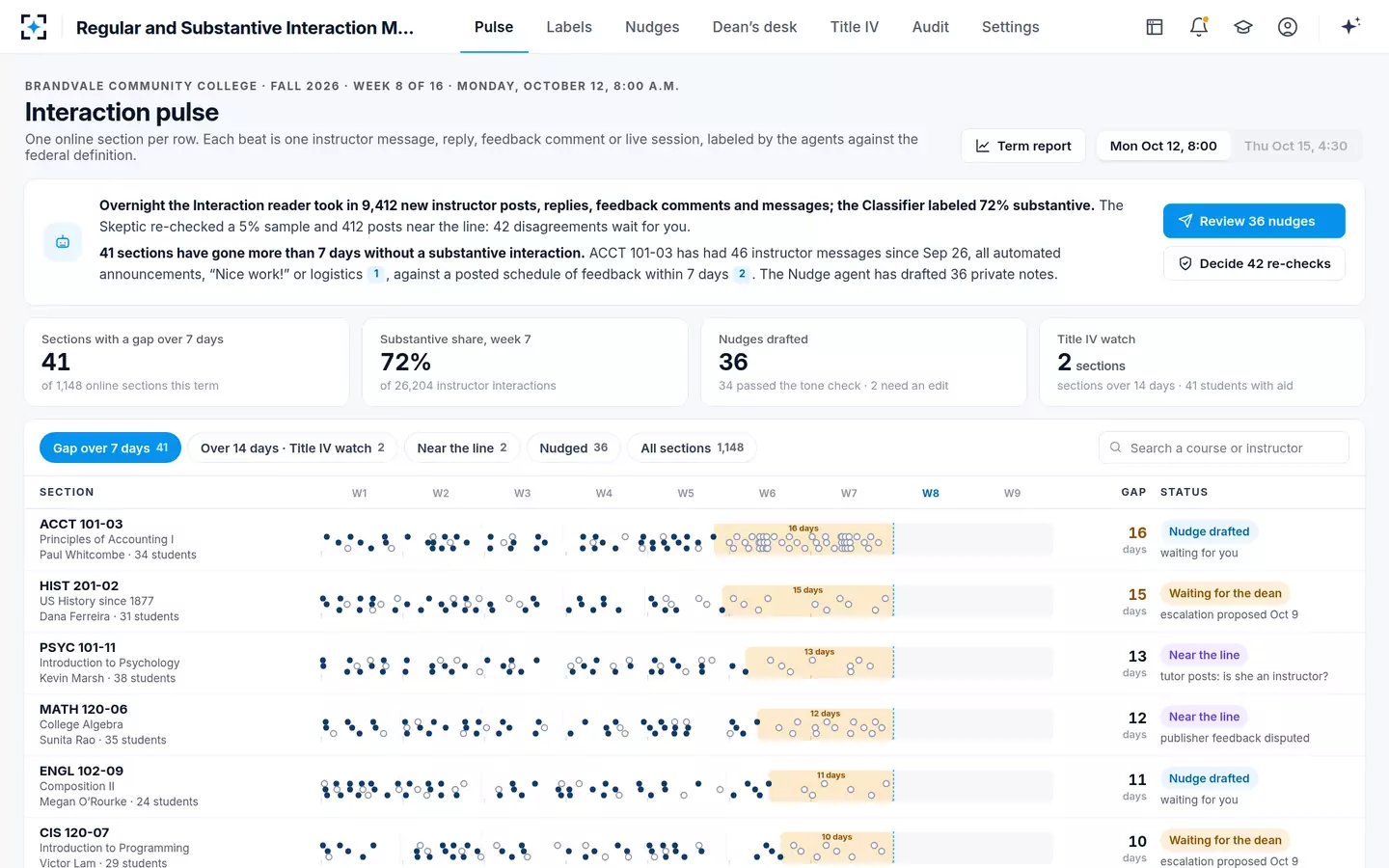 Regular and Substantive Interaction Monitoring — Every online section's regular and substantive interaction, week by week